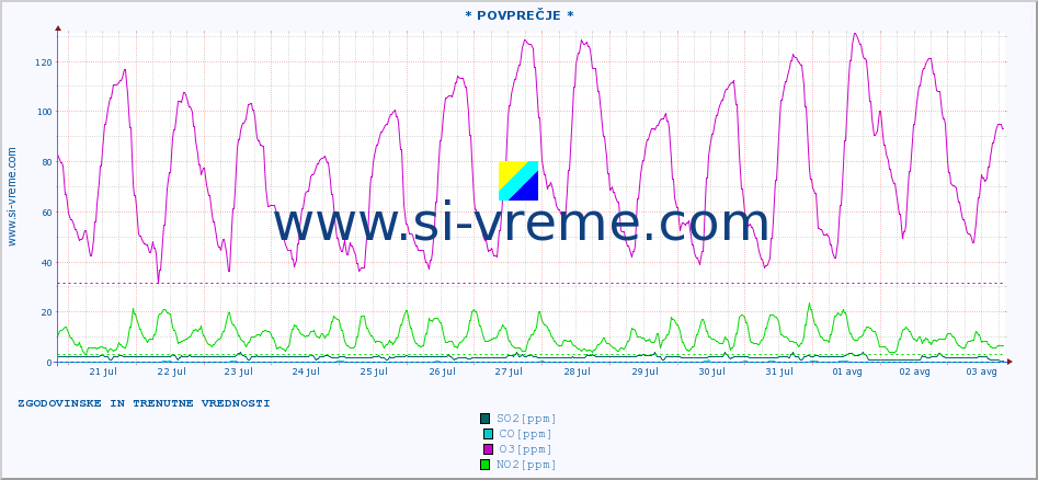 POVPREČJE :: * POVPREČJE * :: SO2 | CO | O3 | NO2 :: zadnja dva tedna / 30 minut.