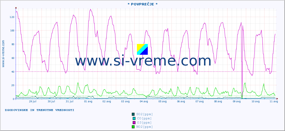 POVPREČJE :: * POVPREČJE * :: SO2 | CO | O3 | NO2 :: zadnja dva tedna / 30 minut.