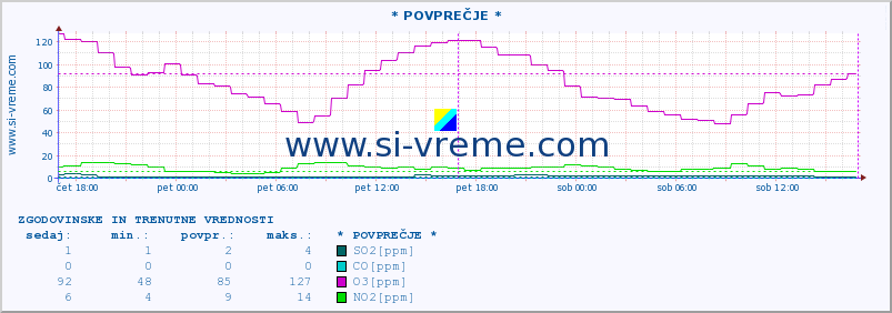 POVPREČJE :: * POVPREČJE * :: SO2 | CO | O3 | NO2 :: zadnja dva dni / 5 minut.