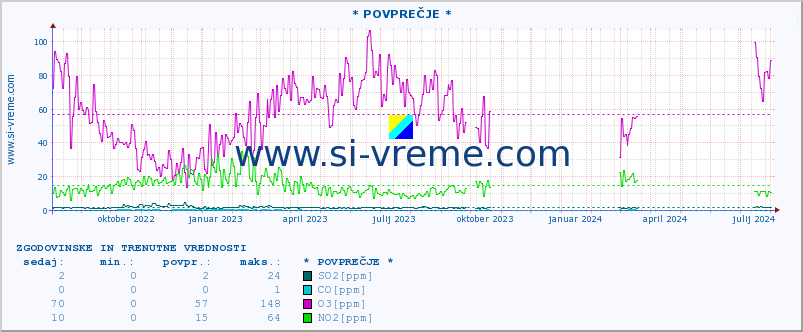 POVPREČJE :: * POVPREČJE * :: SO2 | CO | O3 | NO2 :: zadnji dve leti / en dan.