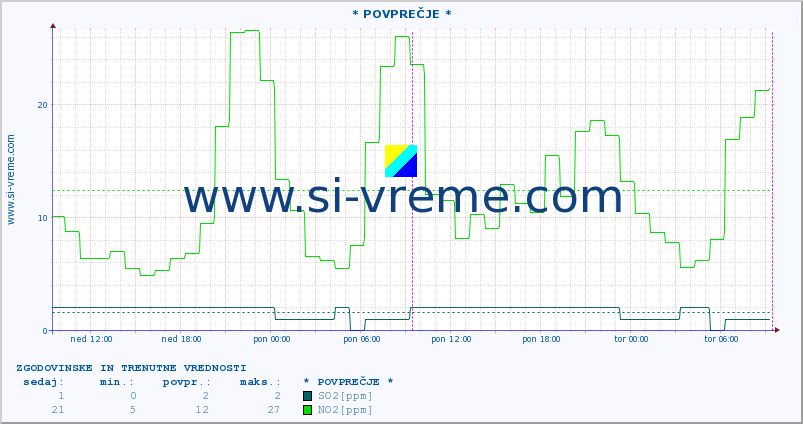 POVPREČJE :: * POVPREČJE * :: SO2 | CO | O3 | NO2 :: zadnja dva dni / 5 minut.