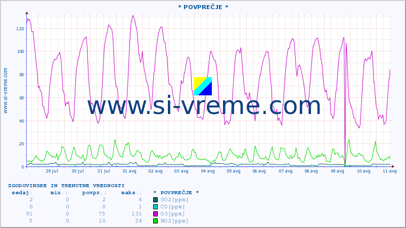 POVPREČJE :: * POVPREČJE * :: SO2 | CO | O3 | NO2 :: zadnja dva tedna / 30 minut.