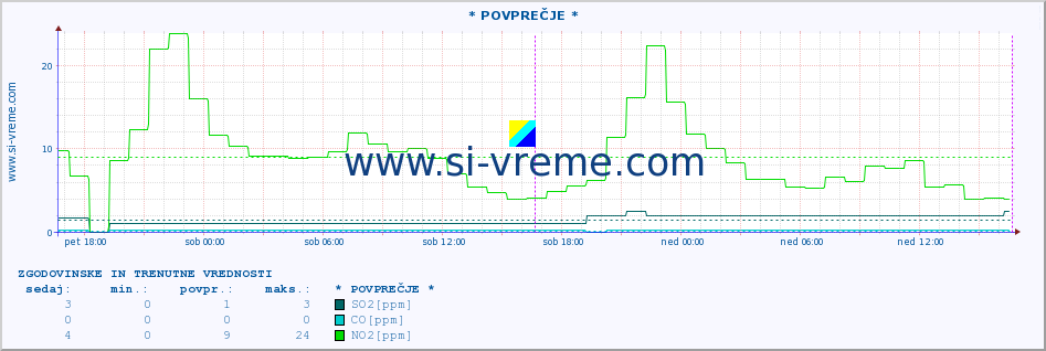 POVPREČJE :: * POVPREČJE * :: SO2 | CO | O3 | NO2 :: zadnja dva dni / 5 minut.