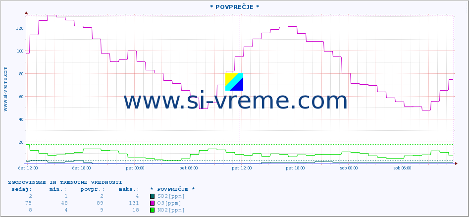 POVPREČJE :: * POVPREČJE * :: SO2 | CO | O3 | NO2 :: zadnja dva dni / 5 minut.