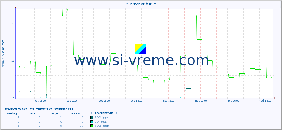 POVPREČJE :: * POVPREČJE * :: SO2 | CO | O3 | NO2 :: zadnja dva dni / 5 minut.