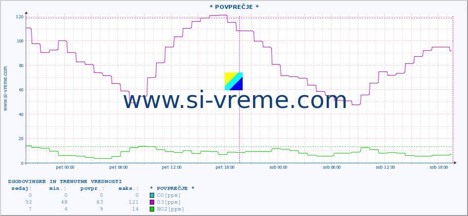 POVPREČJE :: * POVPREČJE * :: SO2 | CO | O3 | NO2 :: zadnja dva dni / 5 minut.