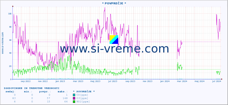 POVPREČJE :: * POVPREČJE * :: SO2 | CO | O3 | NO2 :: zadnji dve leti / en dan.