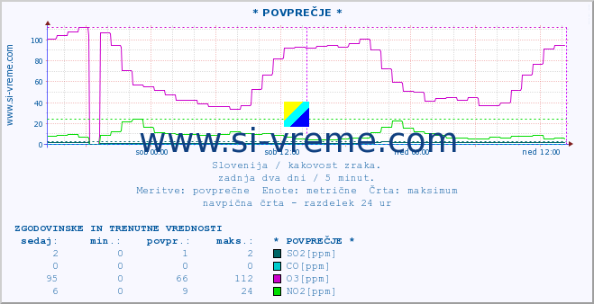 POVPREČJE :: * POVPREČJE * :: SO2 | CO | O3 | NO2 :: zadnja dva dni / 5 minut.