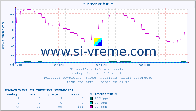 POVPREČJE :: * POVPREČJE * :: SO2 | CO | O3 | NO2 :: zadnja dva dni / 5 minut.