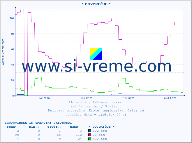 POVPREČJE :: * POVPREČJE * :: SO2 | CO | O3 | NO2 :: zadnja dva dni / 5 minut.
