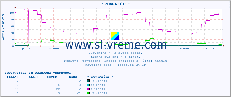 POVPREČJE :: * POVPREČJE * :: SO2 | CO | O3 | NO2 :: zadnja dva dni / 5 minut.