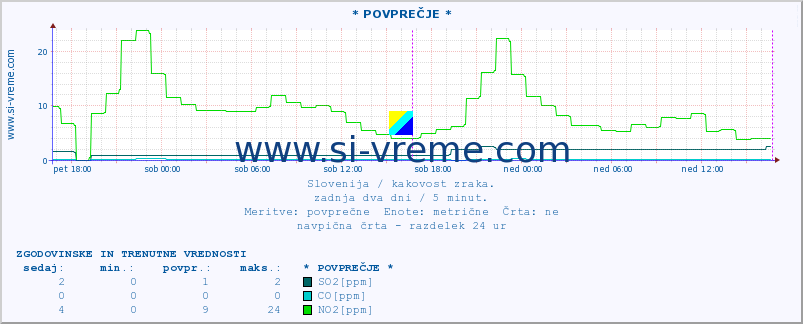 POVPREČJE :: * POVPREČJE * :: SO2 | CO | O3 | NO2 :: zadnja dva dni / 5 minut.