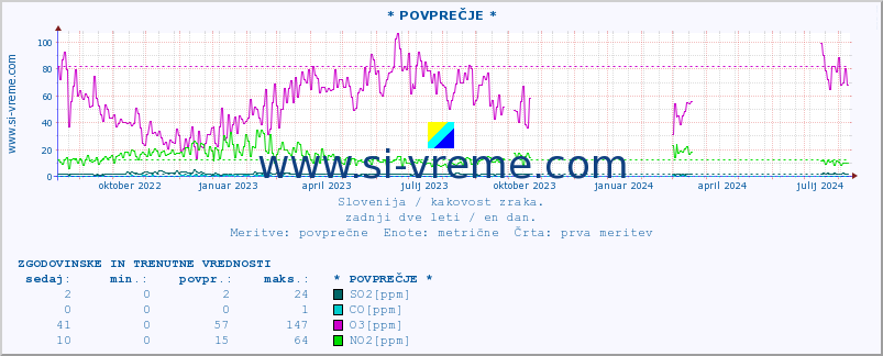 POVPREČJE :: * POVPREČJE * :: SO2 | CO | O3 | NO2 :: zadnji dve leti / en dan.