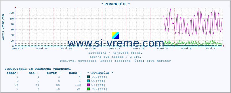 POVPREČJE :: * POVPREČJE * :: SO2 | CO | O3 | NO2 :: zadnja dva meseca / 2 uri.