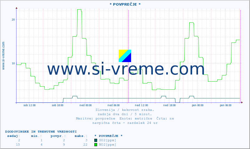 POVPREČJE :: * POVPREČJE * :: SO2 | CO | O3 | NO2 :: zadnja dva dni / 5 minut.