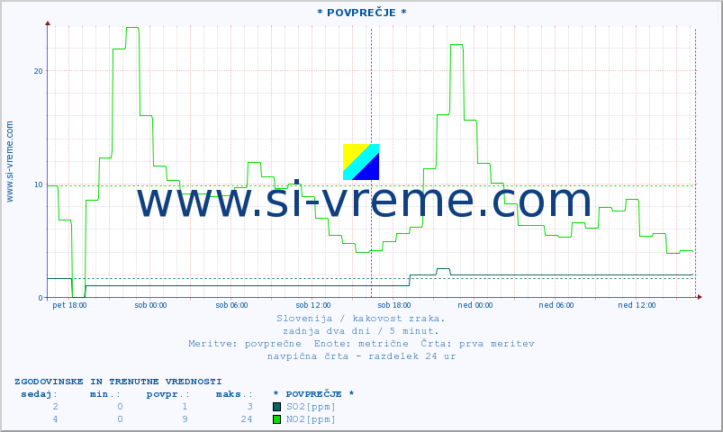 POVPREČJE :: * POVPREČJE * :: SO2 | CO | O3 | NO2 :: zadnja dva dni / 5 minut.
