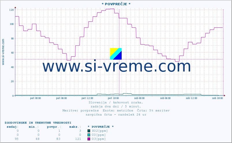 POVPREČJE :: * POVPREČJE * :: SO2 | CO | O3 | NO2 :: zadnja dva dni / 5 minut.