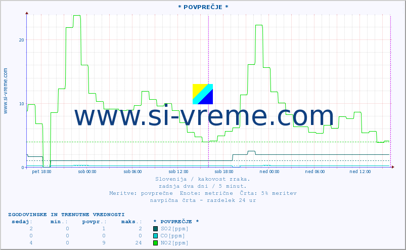 POVPREČJE :: * POVPREČJE * :: SO2 | CO | O3 | NO2 :: zadnja dva dni / 5 minut.