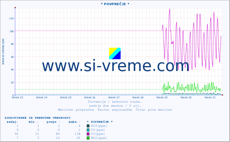 POVPREČJE :: * POVPREČJE * :: SO2 | CO | O3 | NO2 :: zadnja dva meseca / 2 uri.