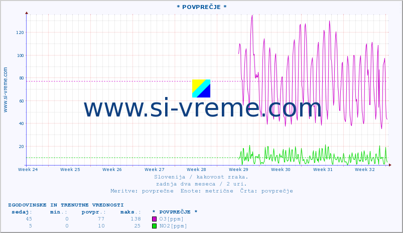 POVPREČJE :: * POVPREČJE * :: SO2 | CO | O3 | NO2 :: zadnja dva meseca / 2 uri.