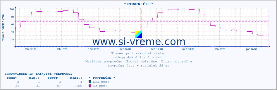 POVPREČJE :: * POVPREČJE * :: SO2 | CO | O3 | NO2 :: zadnja dva dni / 5 minut.