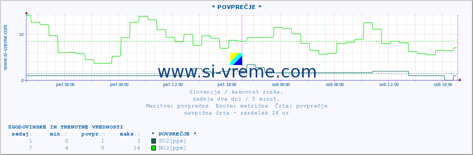 POVPREČJE :: * POVPREČJE * :: SO2 | CO | O3 | NO2 :: zadnja dva dni / 5 minut.