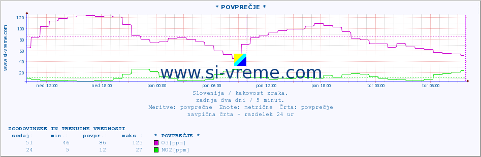 POVPREČJE :: * POVPREČJE * :: SO2 | CO | O3 | NO2 :: zadnja dva dni / 5 minut.