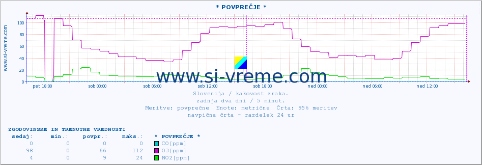 POVPREČJE :: * POVPREČJE * :: SO2 | CO | O3 | NO2 :: zadnja dva dni / 5 minut.