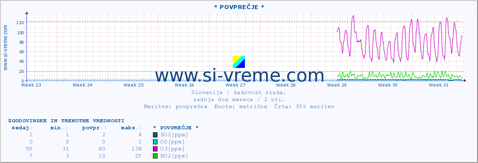 POVPREČJE :: * POVPREČJE * :: SO2 | CO | O3 | NO2 :: zadnja dva meseca / 2 uri.