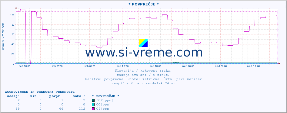 POVPREČJE :: * POVPREČJE * :: SO2 | CO | O3 | NO2 :: zadnja dva dni / 5 minut.