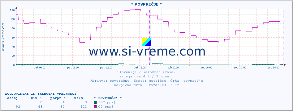 POVPREČJE :: * POVPREČJE * :: SO2 | CO | O3 | NO2 :: zadnja dva dni / 5 minut.