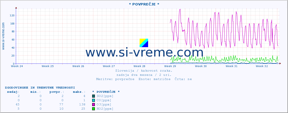 POVPREČJE :: * POVPREČJE * :: SO2 | CO | O3 | NO2 :: zadnja dva meseca / 2 uri.