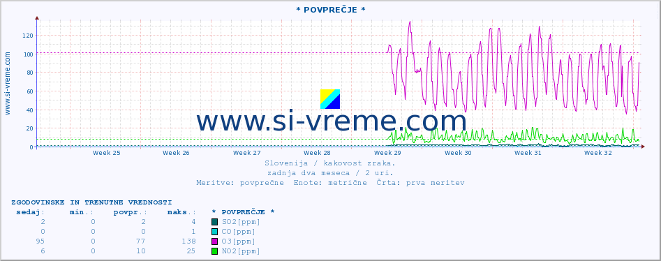 POVPREČJE :: * POVPREČJE * :: SO2 | CO | O3 | NO2 :: zadnja dva meseca / 2 uri.