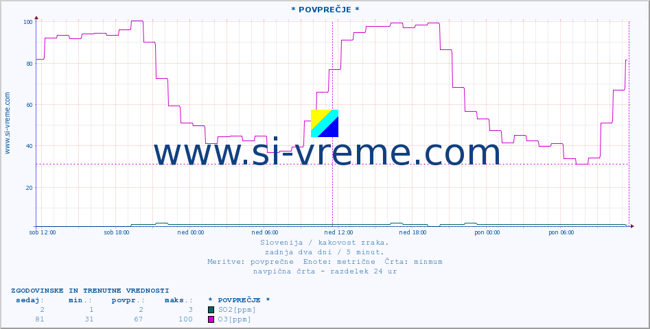 POVPREČJE :: * POVPREČJE * :: SO2 | CO | O3 | NO2 :: zadnja dva dni / 5 minut.