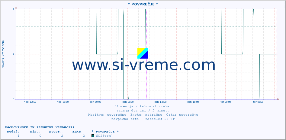 POVPREČJE :: * POVPREČJE * :: SO2 | CO | O3 | NO2 :: zadnja dva dni / 5 minut.