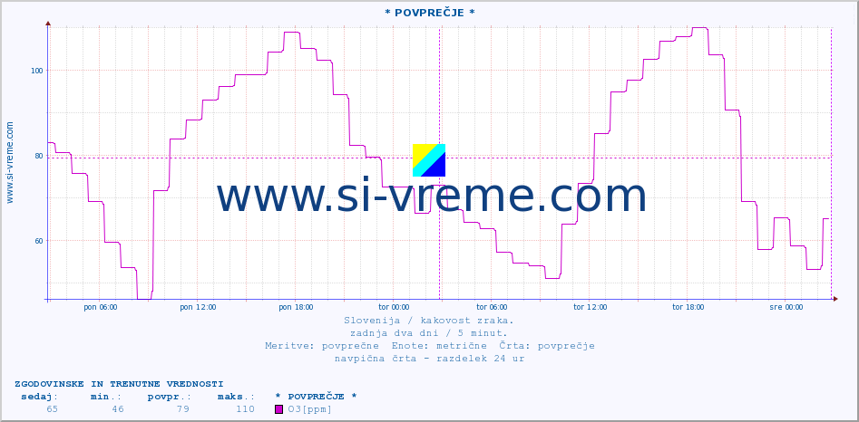 POVPREČJE :: * POVPREČJE * :: SO2 | CO | O3 | NO2 :: zadnja dva dni / 5 minut.