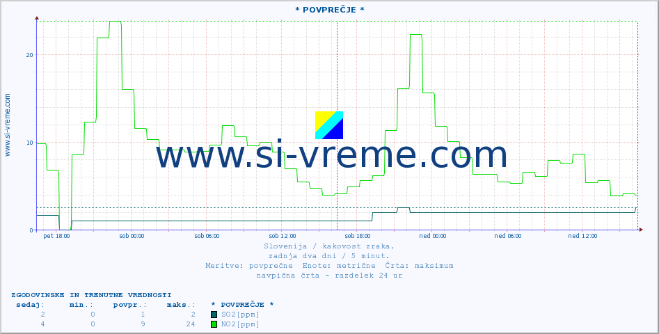 POVPREČJE :: * POVPREČJE * :: SO2 | CO | O3 | NO2 :: zadnja dva dni / 5 minut.