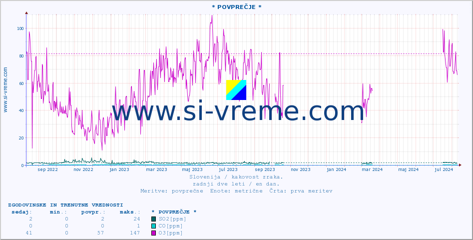 POVPREČJE :: * POVPREČJE * :: SO2 | CO | O3 | NO2 :: zadnji dve leti / en dan.