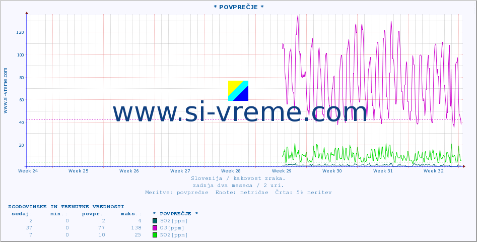POVPREČJE :: * POVPREČJE * :: SO2 | CO | O3 | NO2 :: zadnja dva meseca / 2 uri.