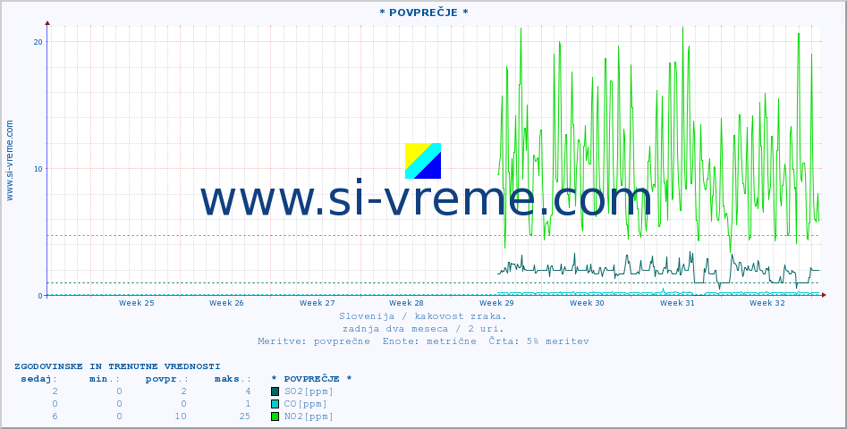 POVPREČJE :: * POVPREČJE * :: SO2 | CO | O3 | NO2 :: zadnja dva meseca / 2 uri.
