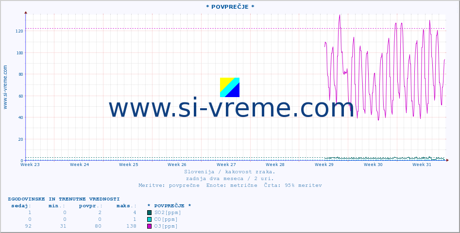 POVPREČJE :: * POVPREČJE * :: SO2 | CO | O3 | NO2 :: zadnja dva meseca / 2 uri.