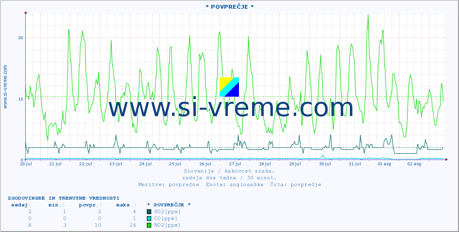 POVPREČJE :: * POVPREČJE * :: SO2 | CO | O3 | NO2 :: zadnja dva tedna / 30 minut.