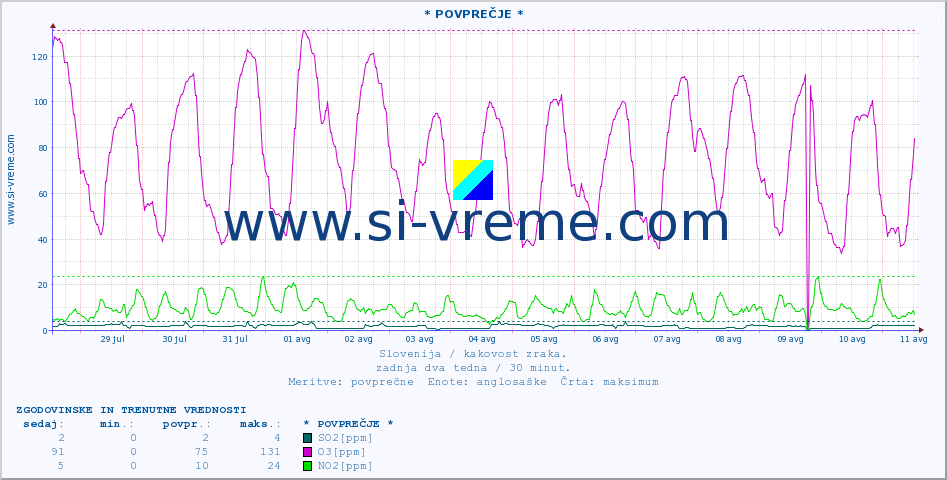 POVPREČJE :: * POVPREČJE * :: SO2 | CO | O3 | NO2 :: zadnja dva tedna / 30 minut.