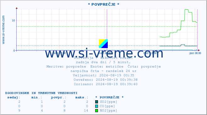 POVPREČJE :: * POVPREČJE * :: SO2 | CO | O3 | NO2 :: zadnja dva dni / 5 minut.