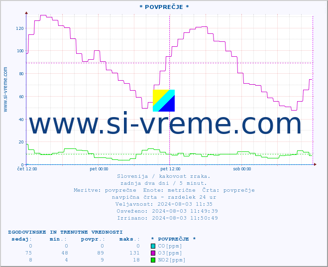 POVPREČJE :: * POVPREČJE * :: SO2 | CO | O3 | NO2 :: zadnja dva dni / 5 minut.