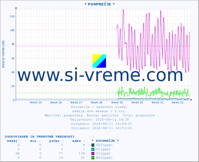 POVPREČJE :: * POVPREČJE * :: SO2 | CO | O3 | NO2 :: zadnja dva meseca / 2 uri.