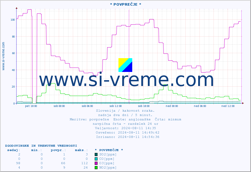 POVPREČJE :: * POVPREČJE * :: SO2 | CO | O3 | NO2 :: zadnja dva dni / 5 minut.