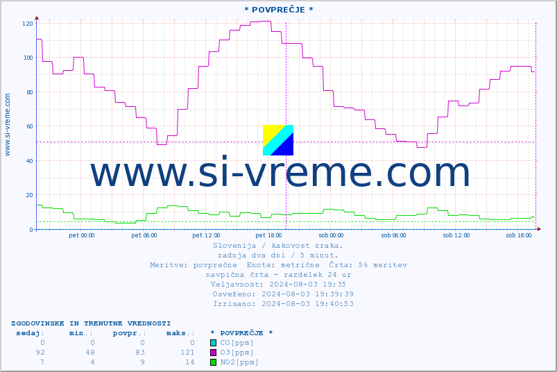 POVPREČJE :: * POVPREČJE * :: SO2 | CO | O3 | NO2 :: zadnja dva dni / 5 minut.
