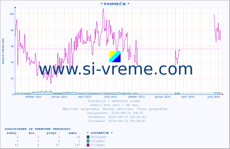 POVPREČJE :: * POVPREČJE * :: SO2 | CO | O3 | NO2 :: zadnji dve leti / en dan.