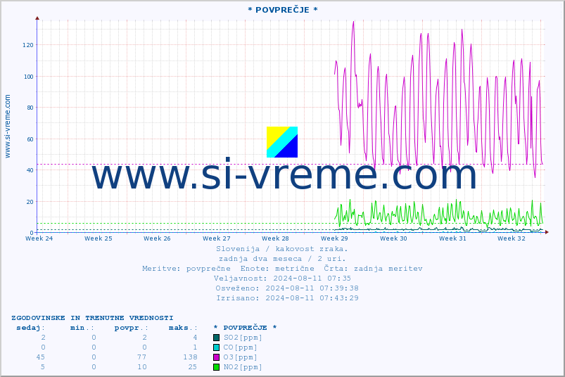 POVPREČJE :: * POVPREČJE * :: SO2 | CO | O3 | NO2 :: zadnja dva meseca / 2 uri.